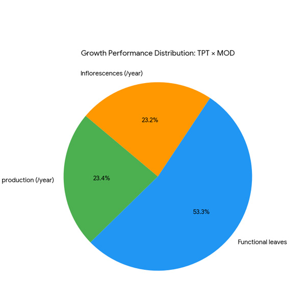 Coconut hybrid yield comparison data